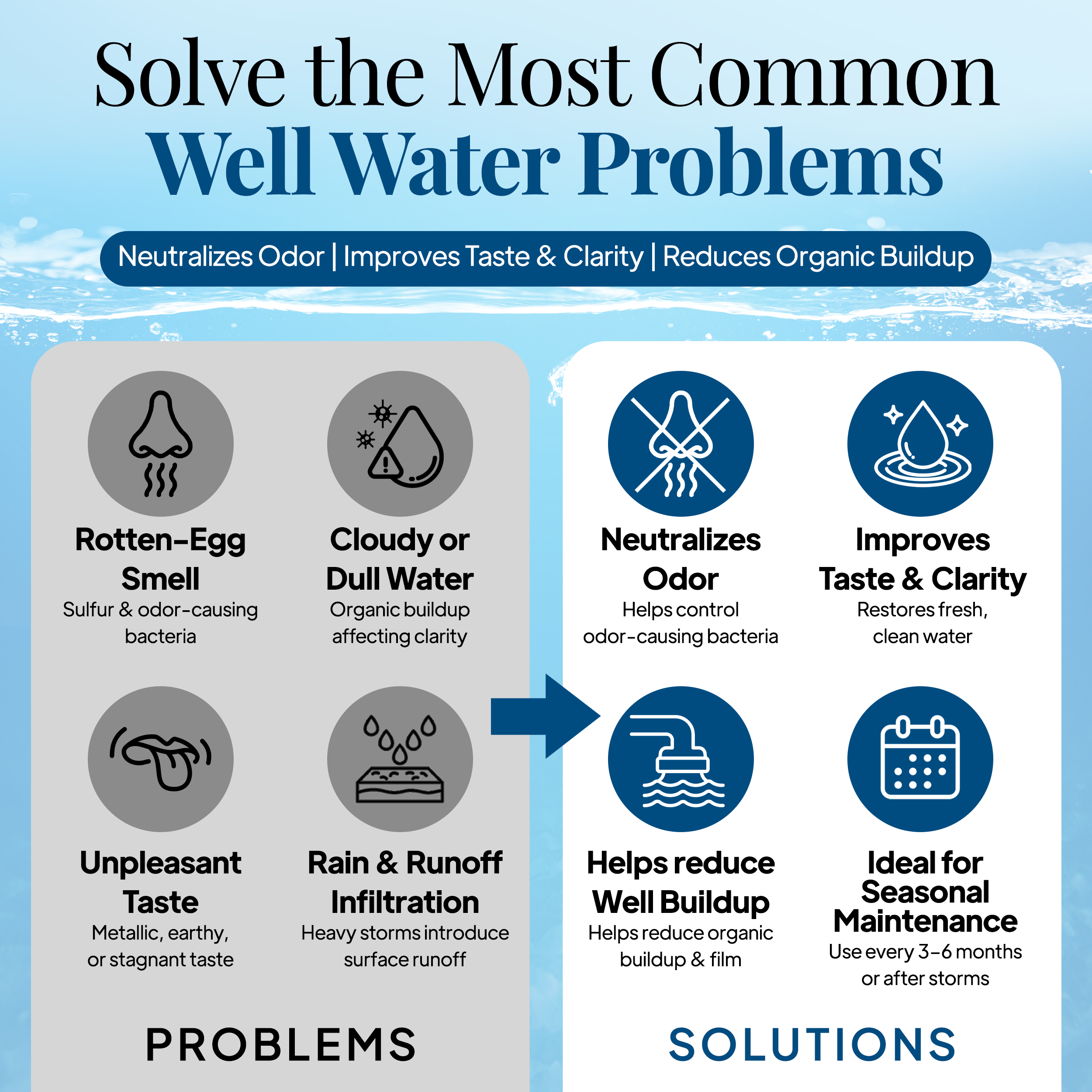 Solve the most common well water problems